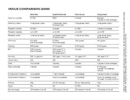 Venue Comparison: Belle Mer, Hyatt Harborside, Palm House, Wequassett Venue Comparison: Belle Mer, Hyatt Harborside, Palm House, Wequassett