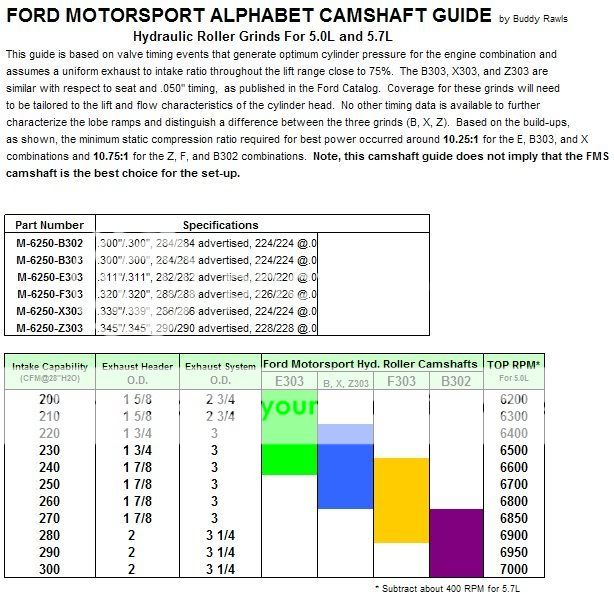5.0 Cam Spec Collection | Factory Five Racing Forum